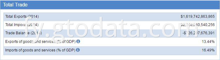 USA customs data